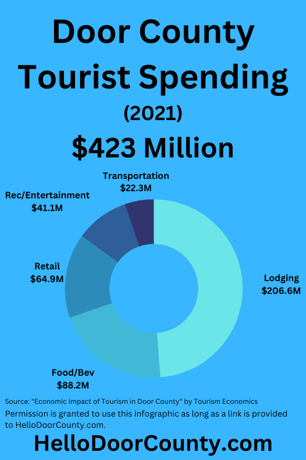 Infographic of Door County tourist spending in 2021.