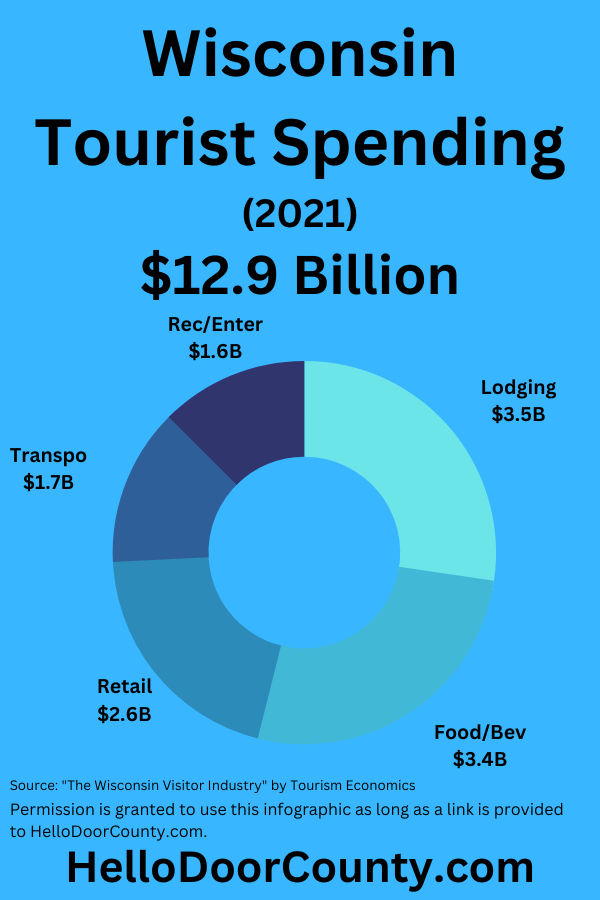 An infographic breaking down Wisconsin tourist spending by industry sector in 2021.