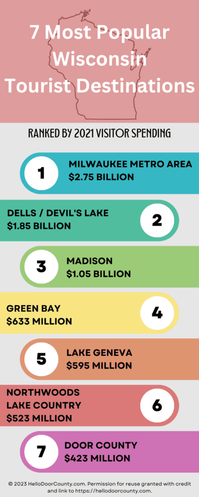 infographic showing the 7 most popular wisconsin travel destinations