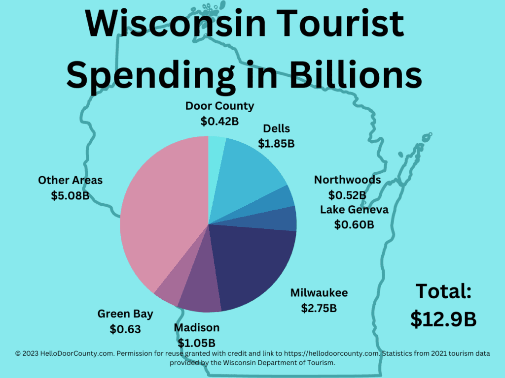 An infographic showing tourist spending in Wisconsin, including a pie chart.