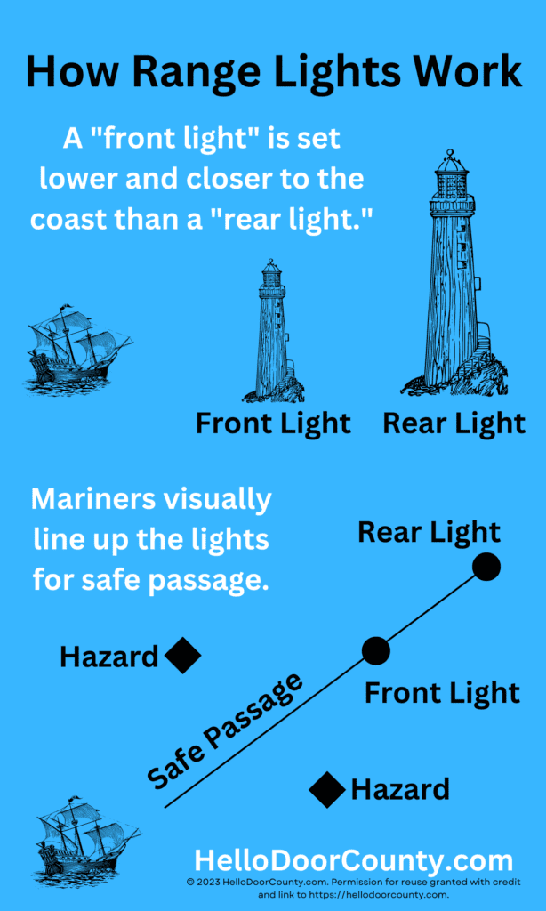 Infographic demonstrating how range lights work.