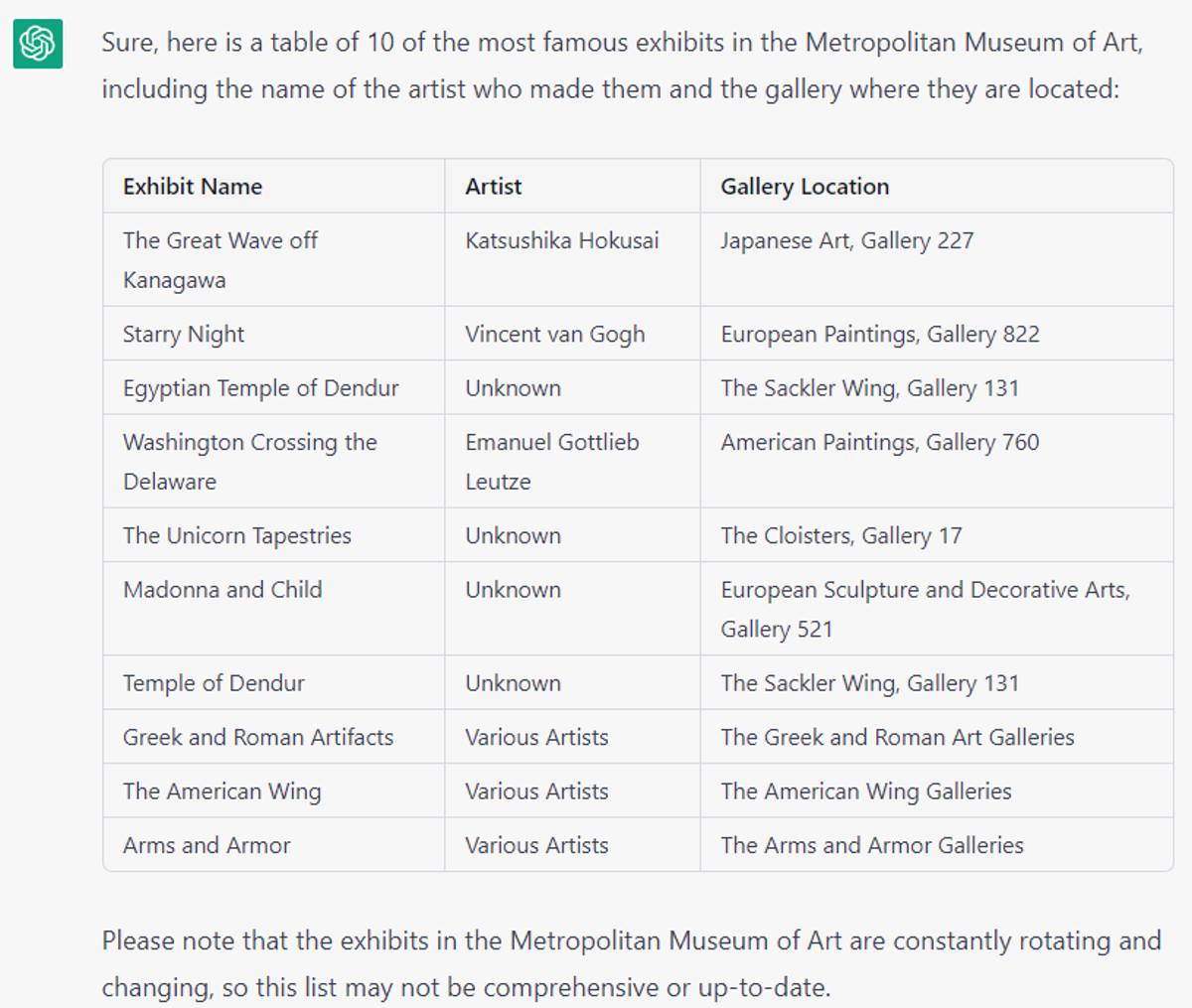 Output from ChatGPT showing the most famous exhibits in the Metropolitan Museum of Art, the creator of the work, and the gallery it is located in.