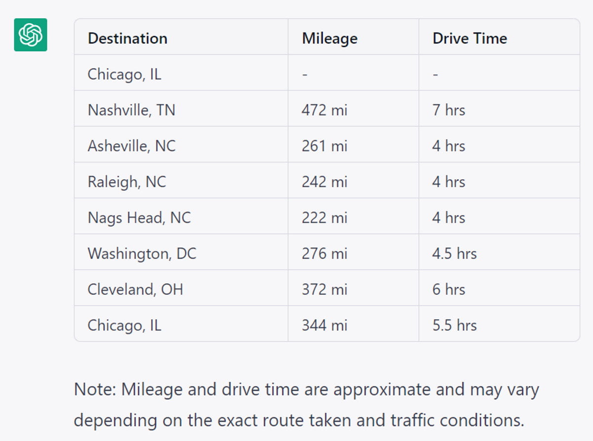 Output from ChatGPT showing mileage on a road trip